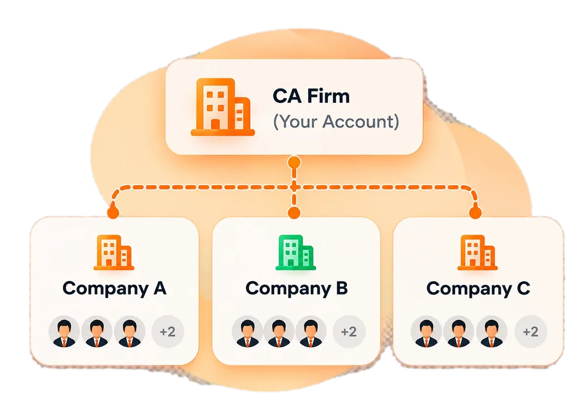 Planned: a CA firm’s own account, with its client companies under it and the firm’s people on each.